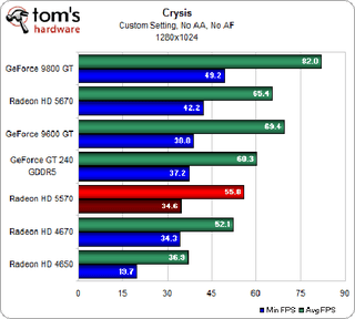 Illustration for article titled ATI Radeon HD 5570 Review and Benchmarks: Reasonable Gaming, DX11 Performance For $80?